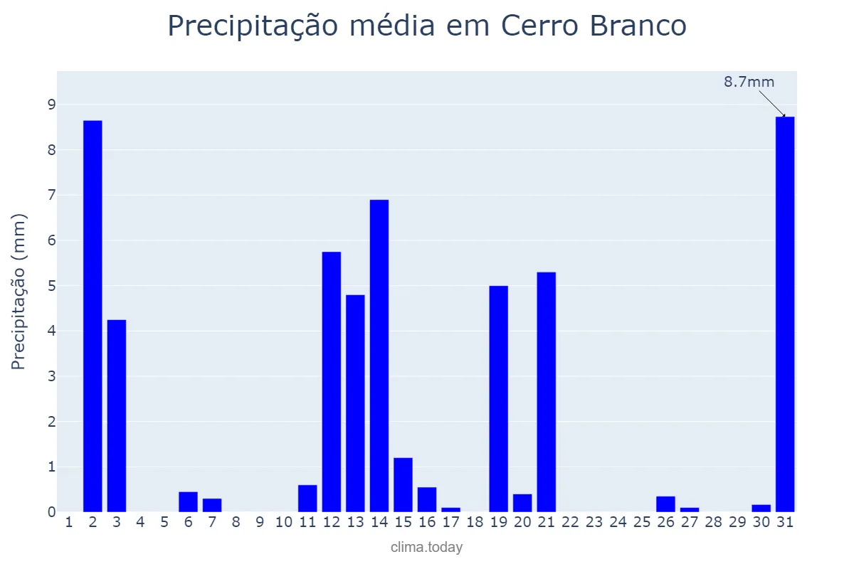 Precipitação em dezembro em Cerro Branco, RS, BR