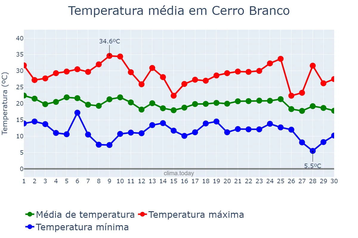 Temperatura em abril em Cerro Branco, RS, BR