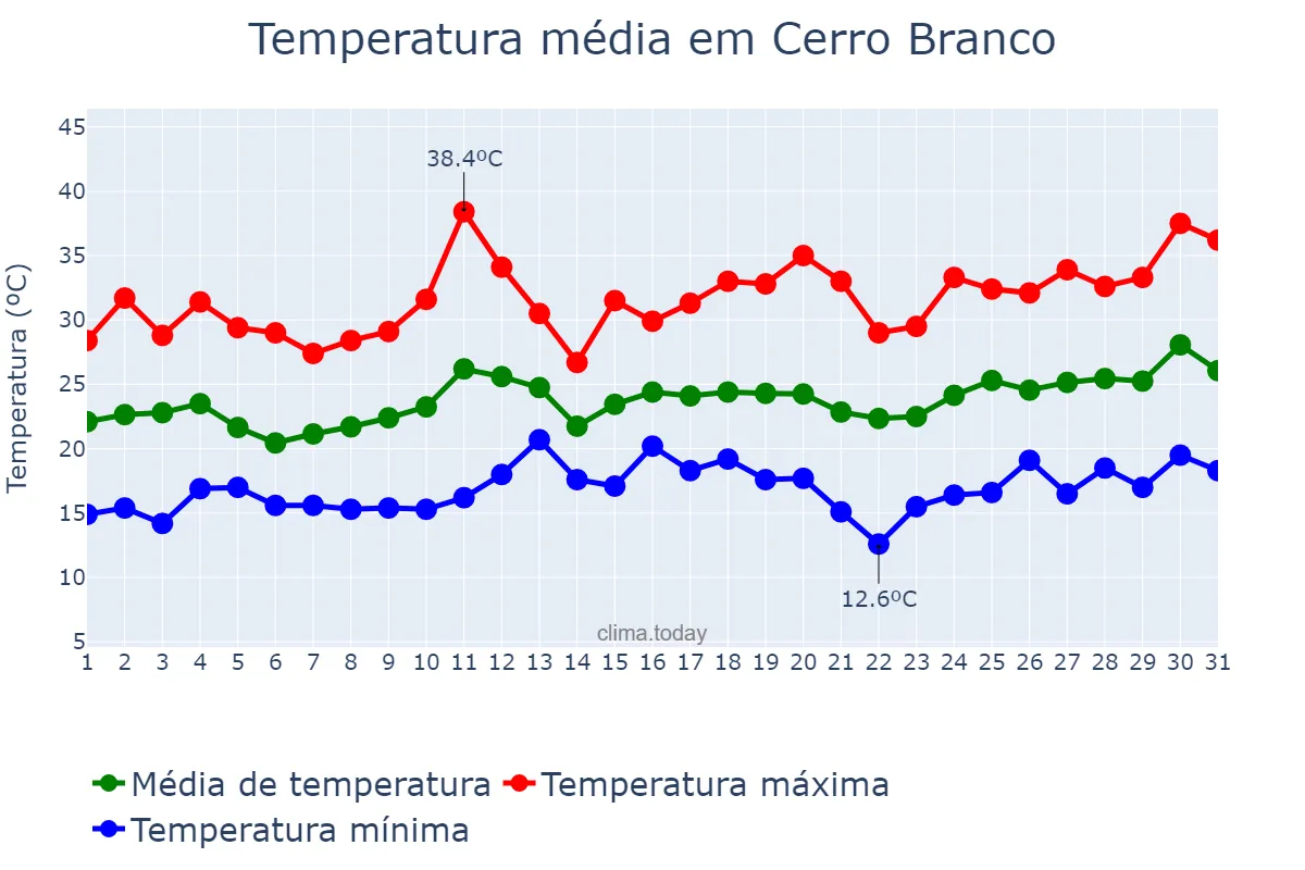 Temperatura em dezembro em Cerro Branco, RS, BR