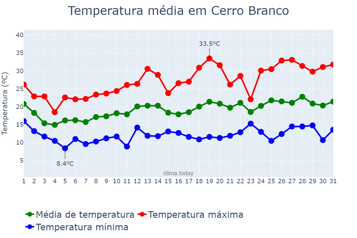 Temperatura em outubro em Cerro Branco, RS, BR