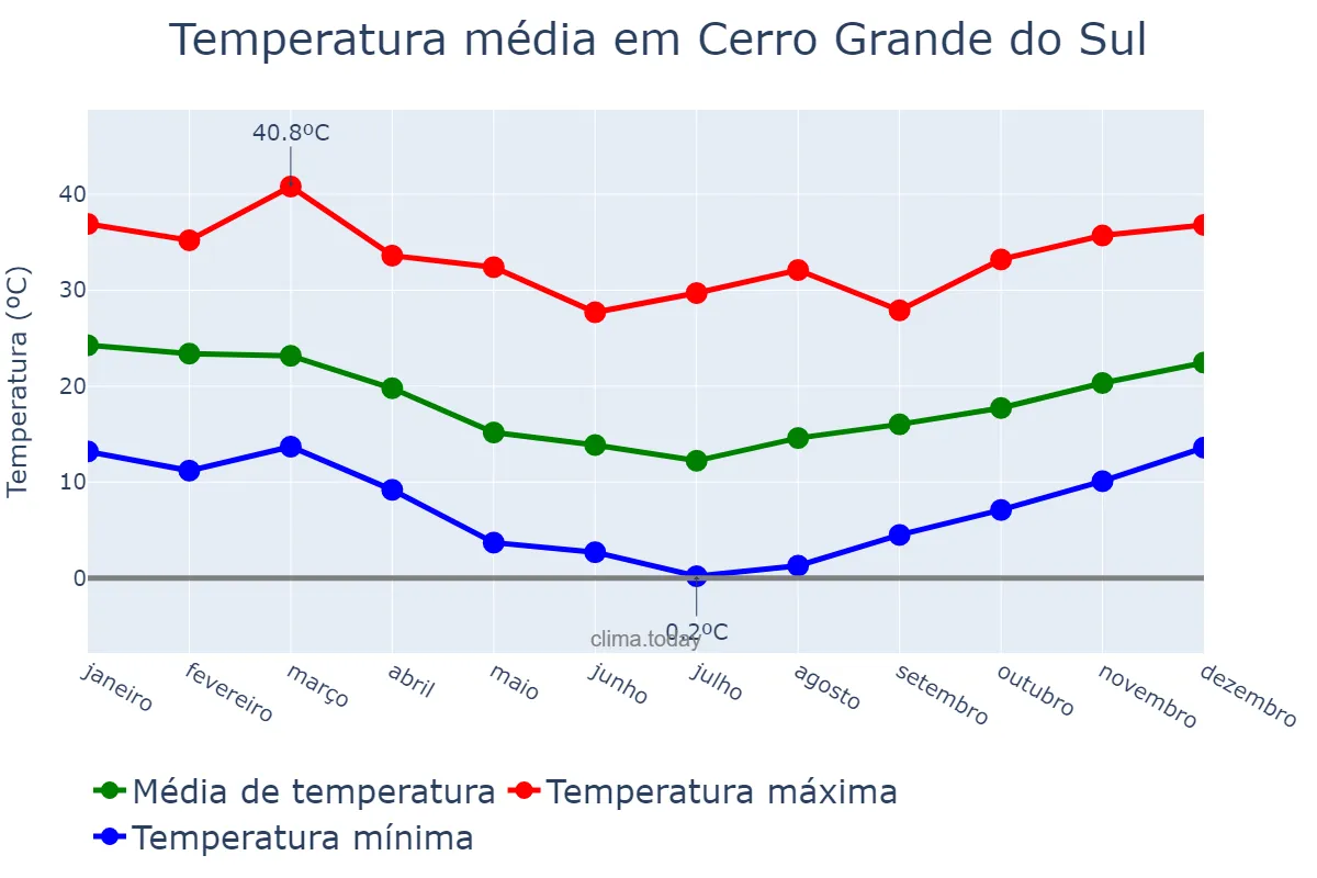 Temperatura anual em Cerro Grande do Sul, RS, BR