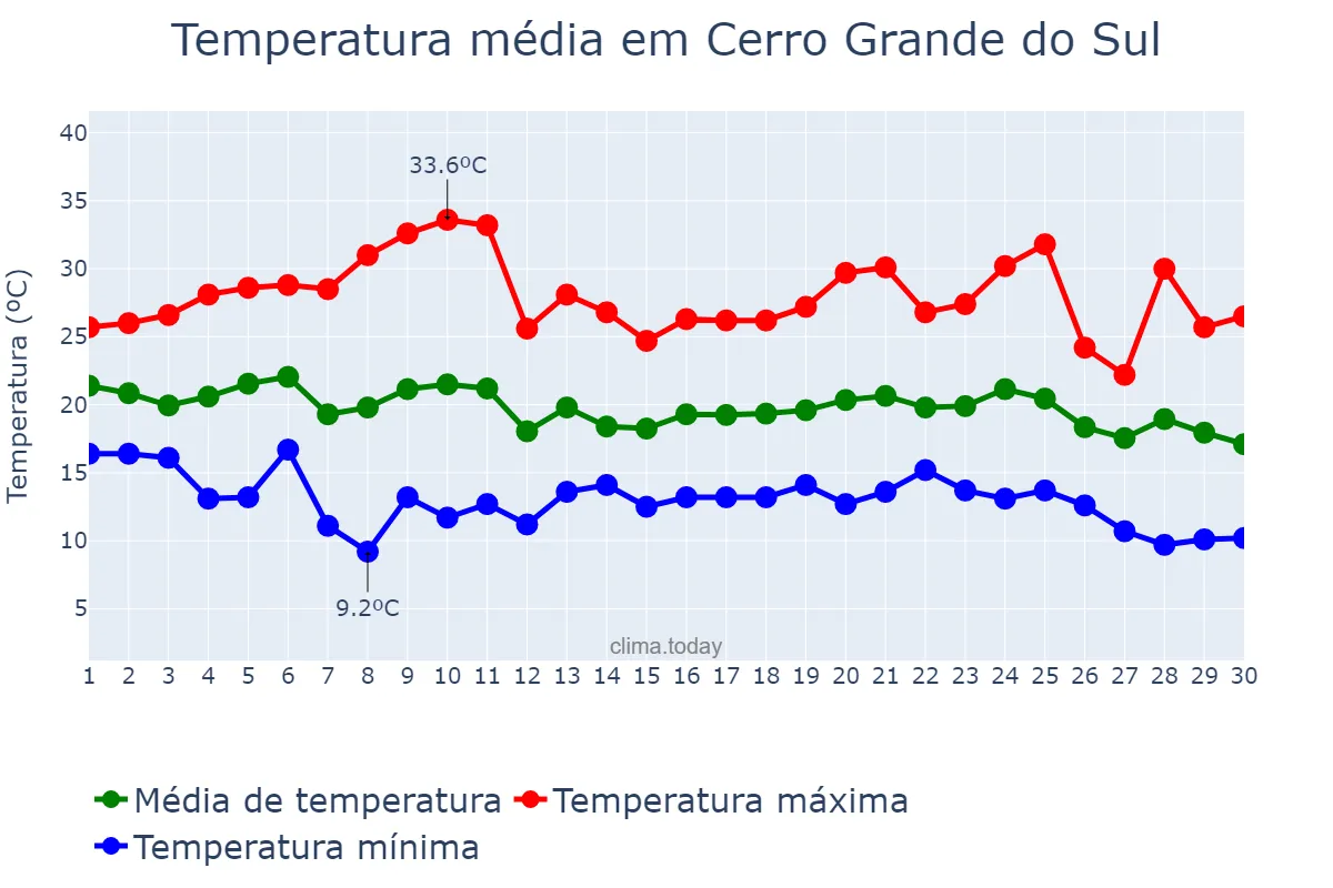 Temperatura em abril em Cerro Grande do Sul, RS, BR