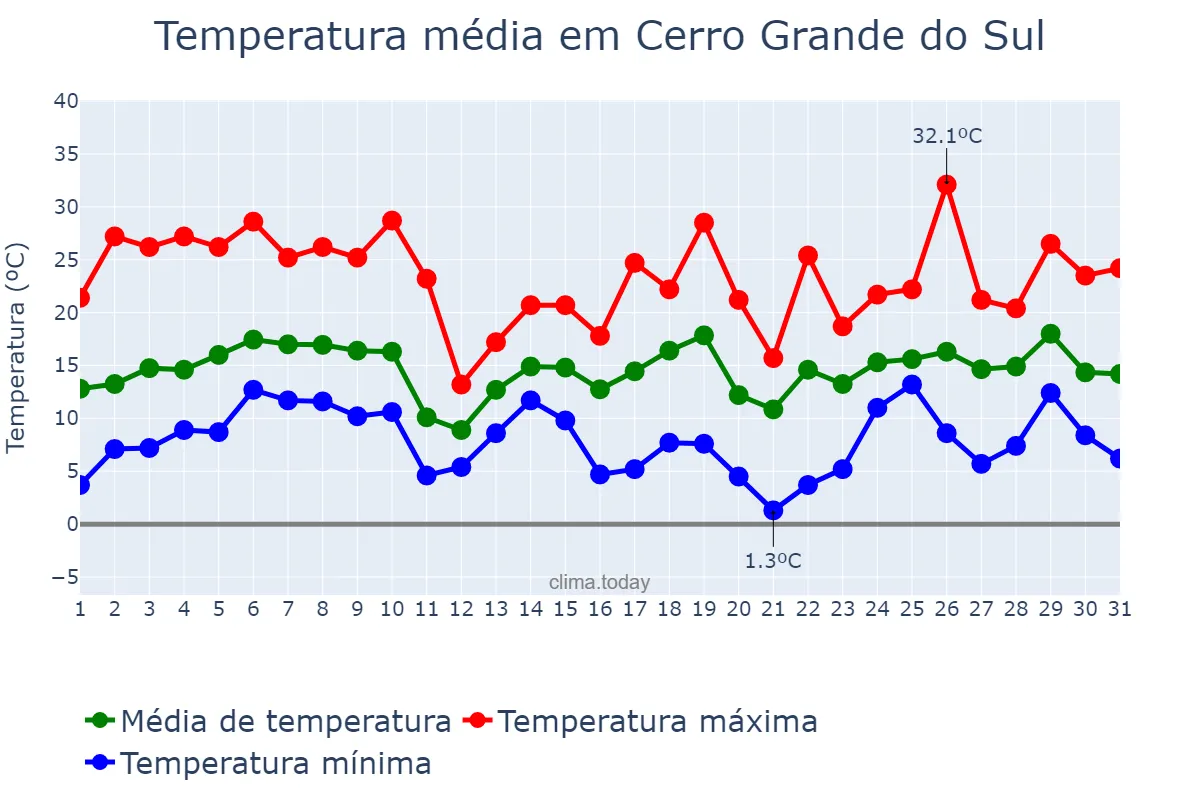 Temperatura em agosto em Cerro Grande do Sul, RS, BR