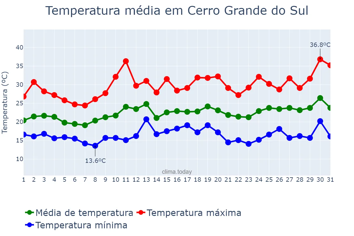 Temperatura em dezembro em Cerro Grande do Sul, RS, BR