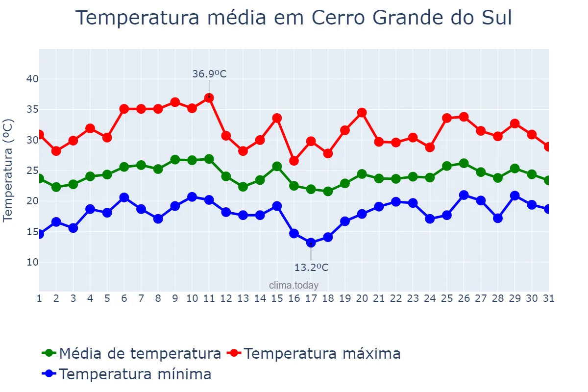 Temperatura em janeiro em Cerro Grande do Sul, RS, BR