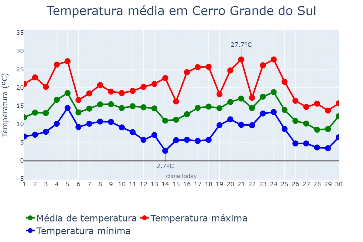 Temperatura em junho em Cerro Grande do Sul, RS, BR