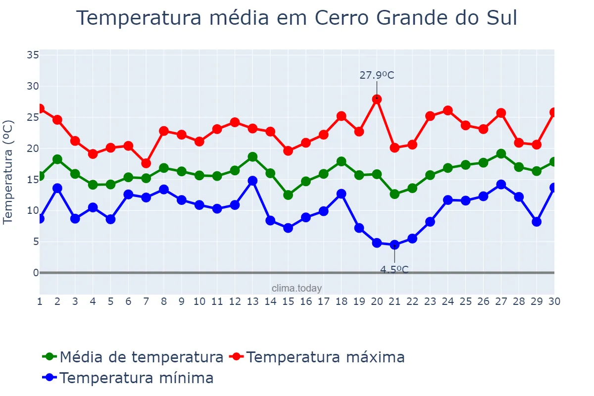 Temperatura em setembro em Cerro Grande do Sul, RS, BR