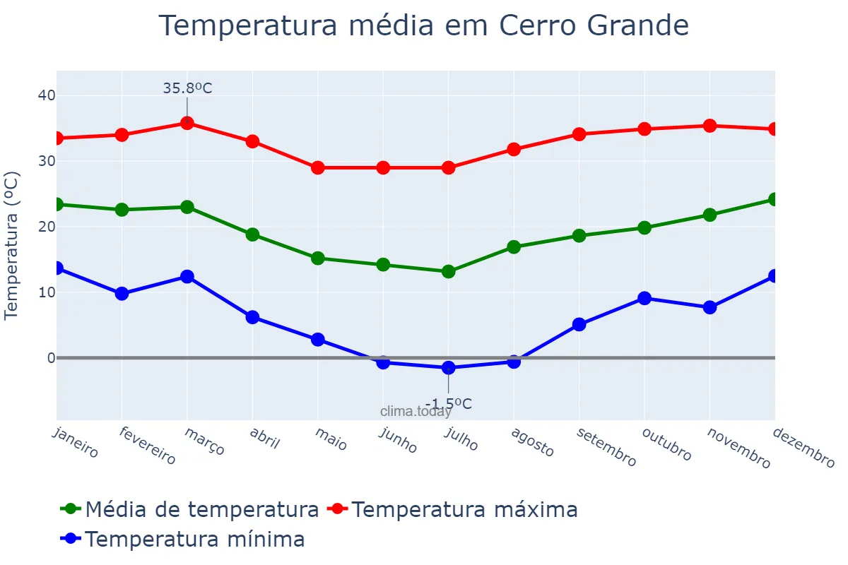 Temperatura anual em Cerro Grande, RS, BR