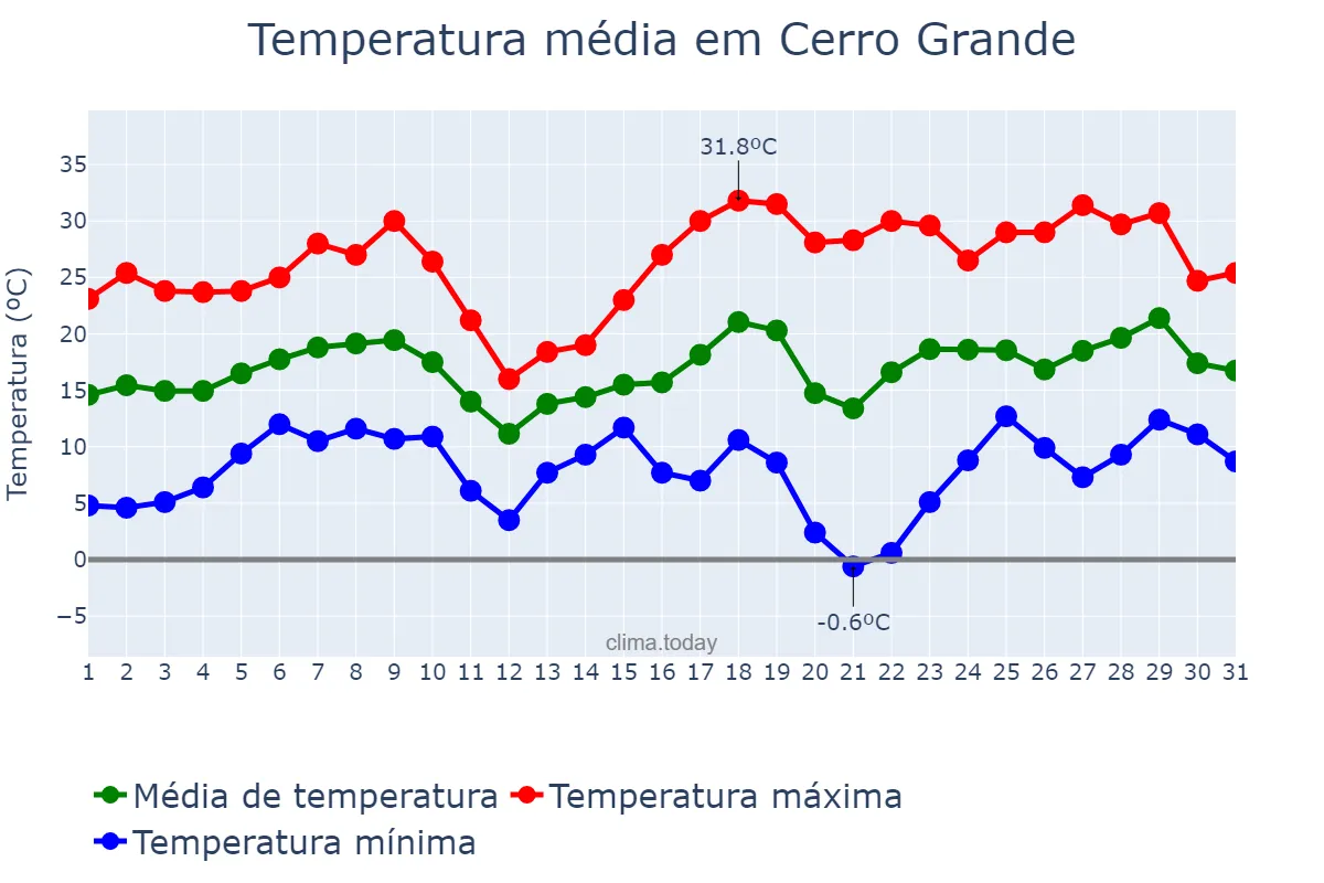 Temperatura em agosto em Cerro Grande, RS, BR