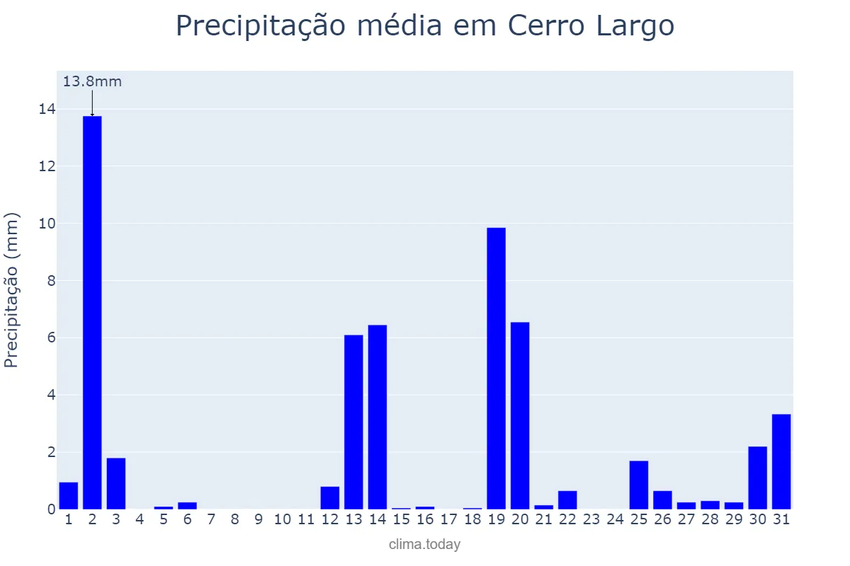 Precipitação em dezembro em Cerro Largo, RS, BR