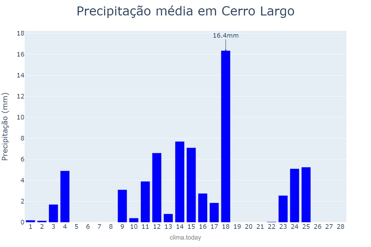 Precipitação em fevereiro em Cerro Largo, RS, BR