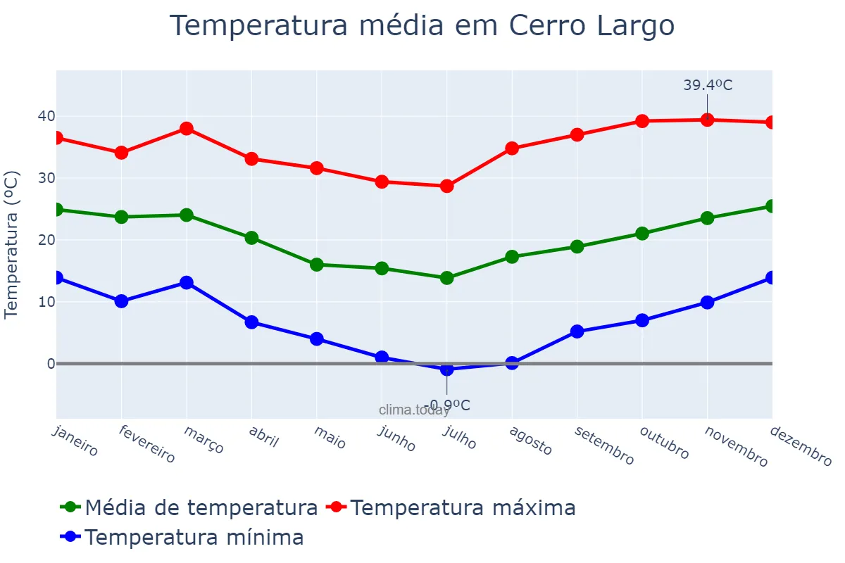 Temperatura anual em Cerro Largo, RS, BR