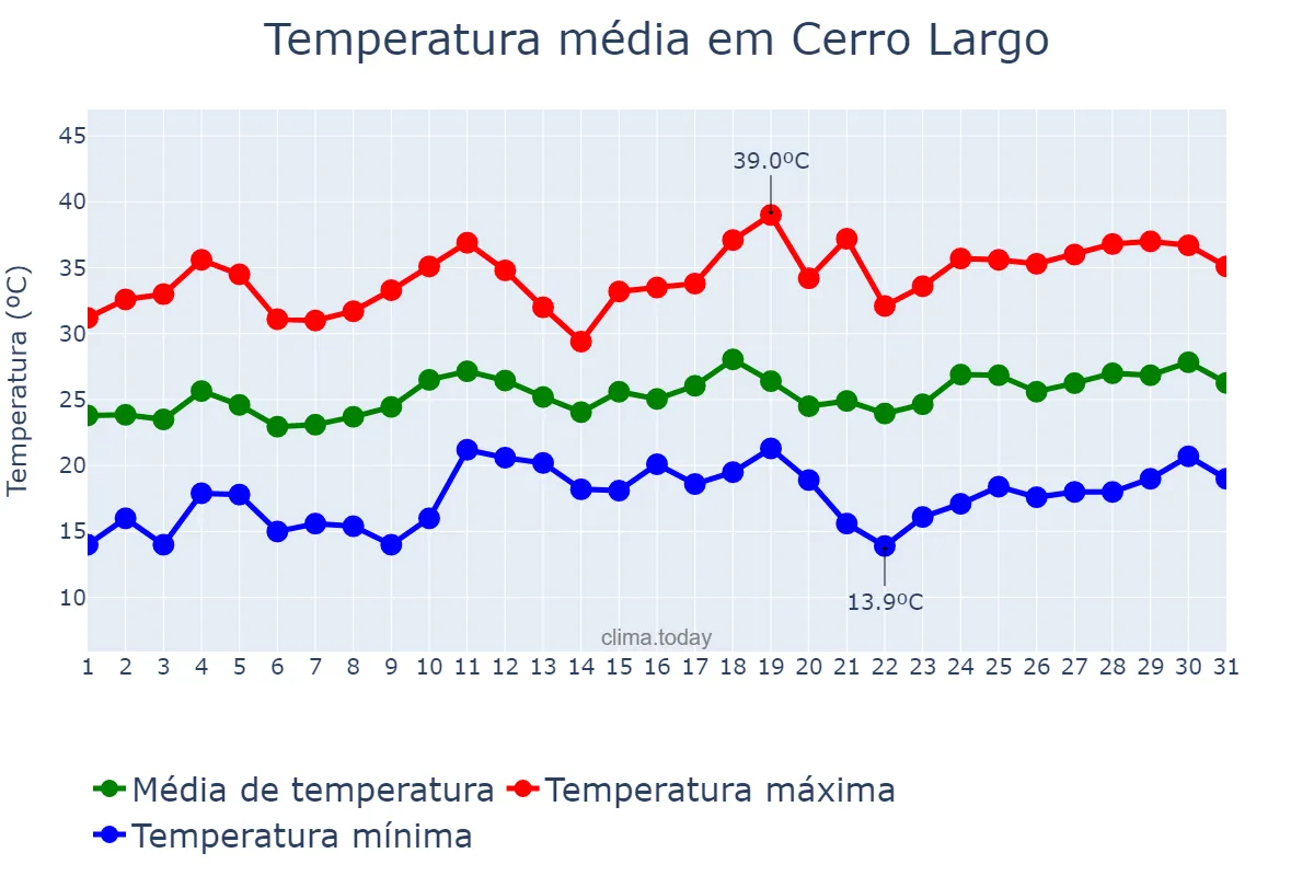 Temperatura em dezembro em Cerro Largo, RS, BR