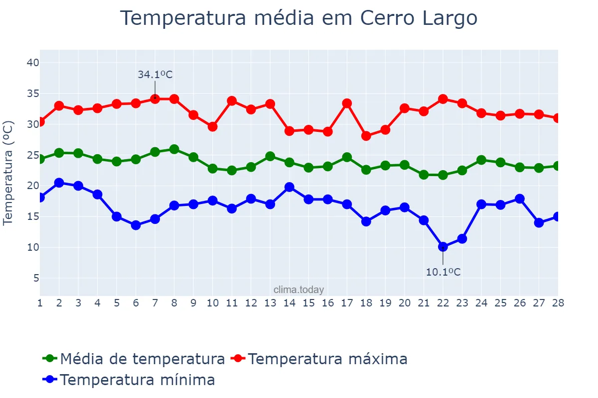 Temperatura em fevereiro em Cerro Largo, RS, BR