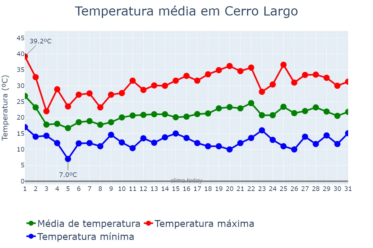 Temperatura em outubro em Cerro Largo, RS, BR