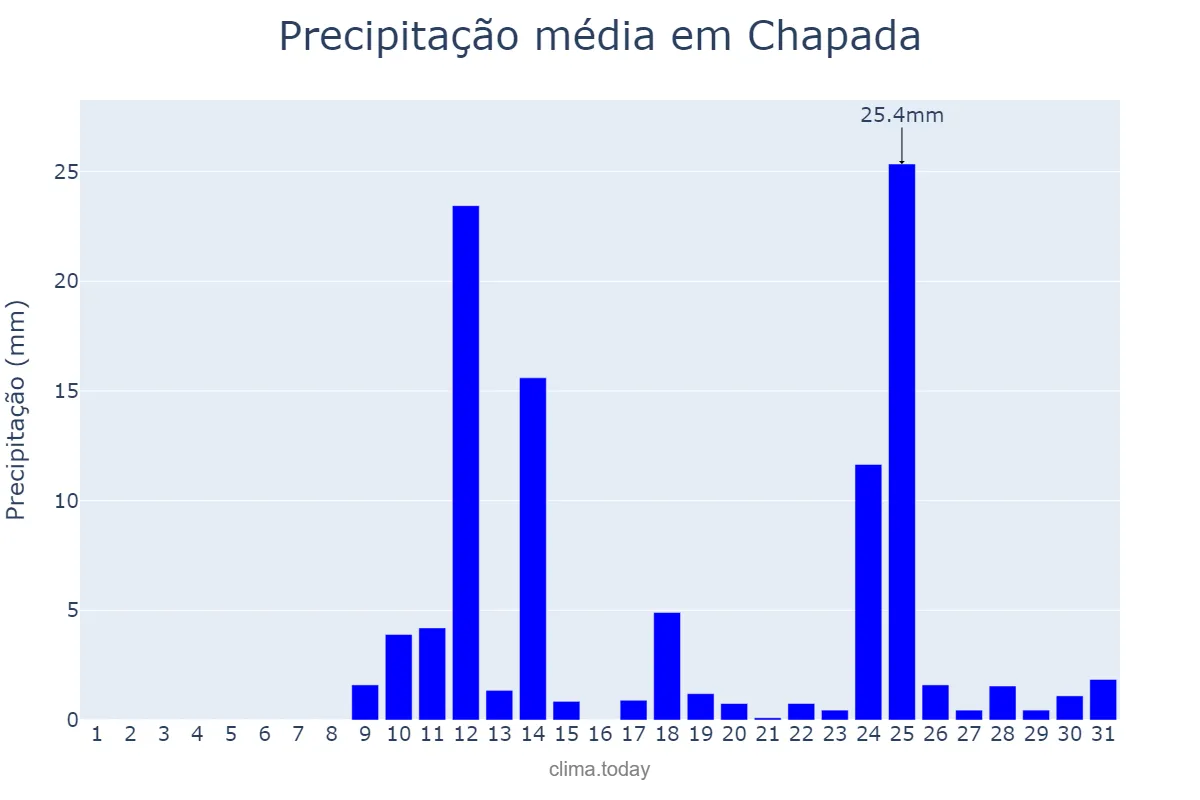 Precipitação em agosto em Chapada, RS, BR