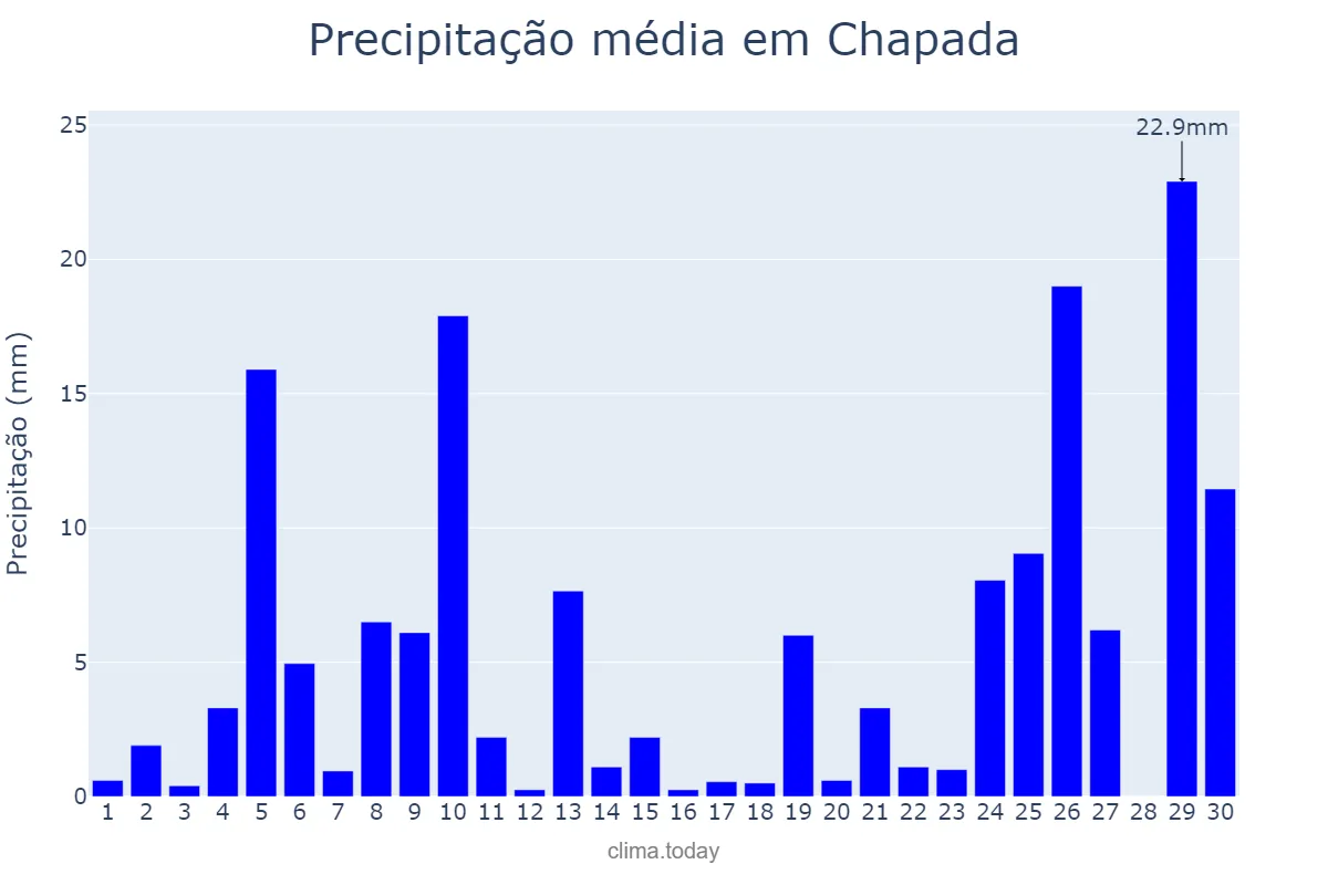 Precipitação em junho em Chapada, RS, BR