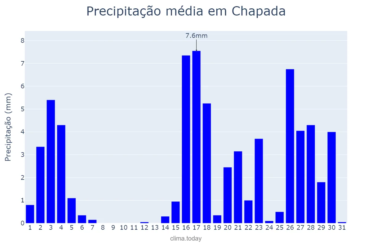 Precipitação em marco em Chapada, RS, BR