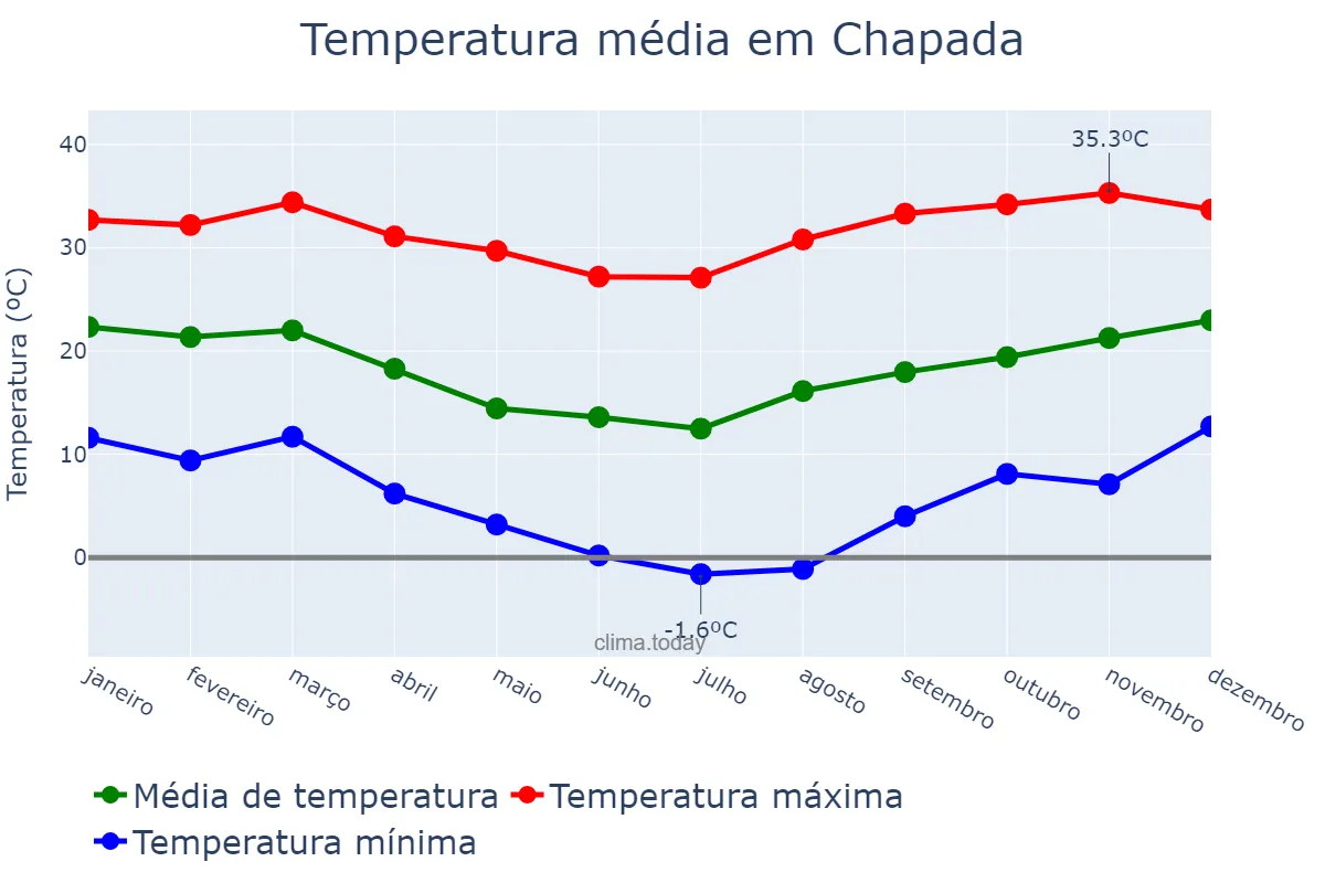 Temperatura anual em Chapada, RS, BR