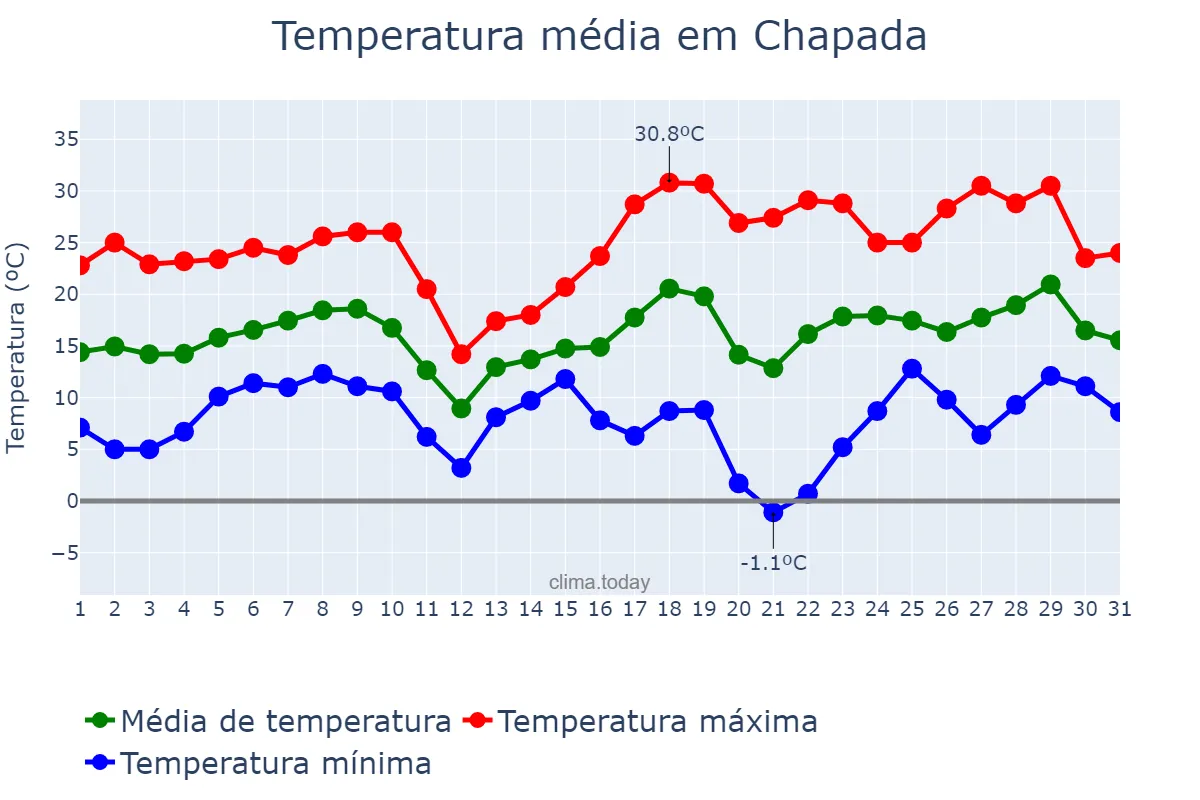 Temperatura em agosto em Chapada, RS, BR