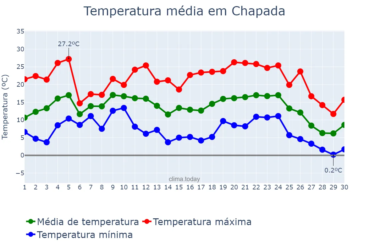Temperatura em junho em Chapada, RS, BR
