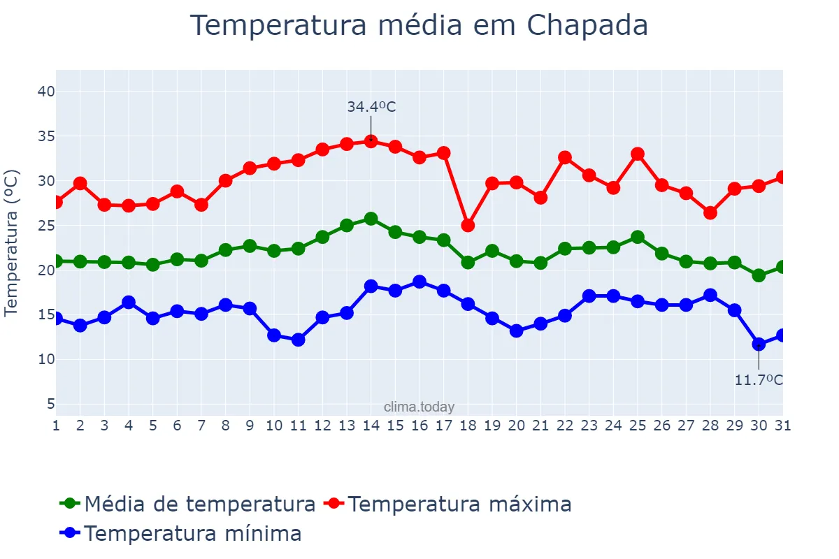Temperatura em marco em Chapada, RS, BR