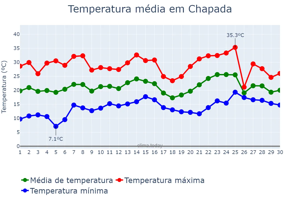 Temperatura em novembro em Chapada, RS, BR