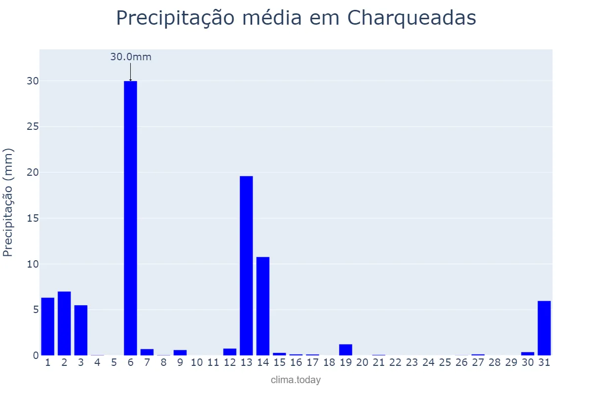 Precipitação em dezembro em Charqueadas, RS, BR