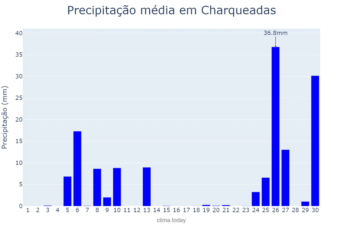 Precipitação em junho em Charqueadas, RS, BR