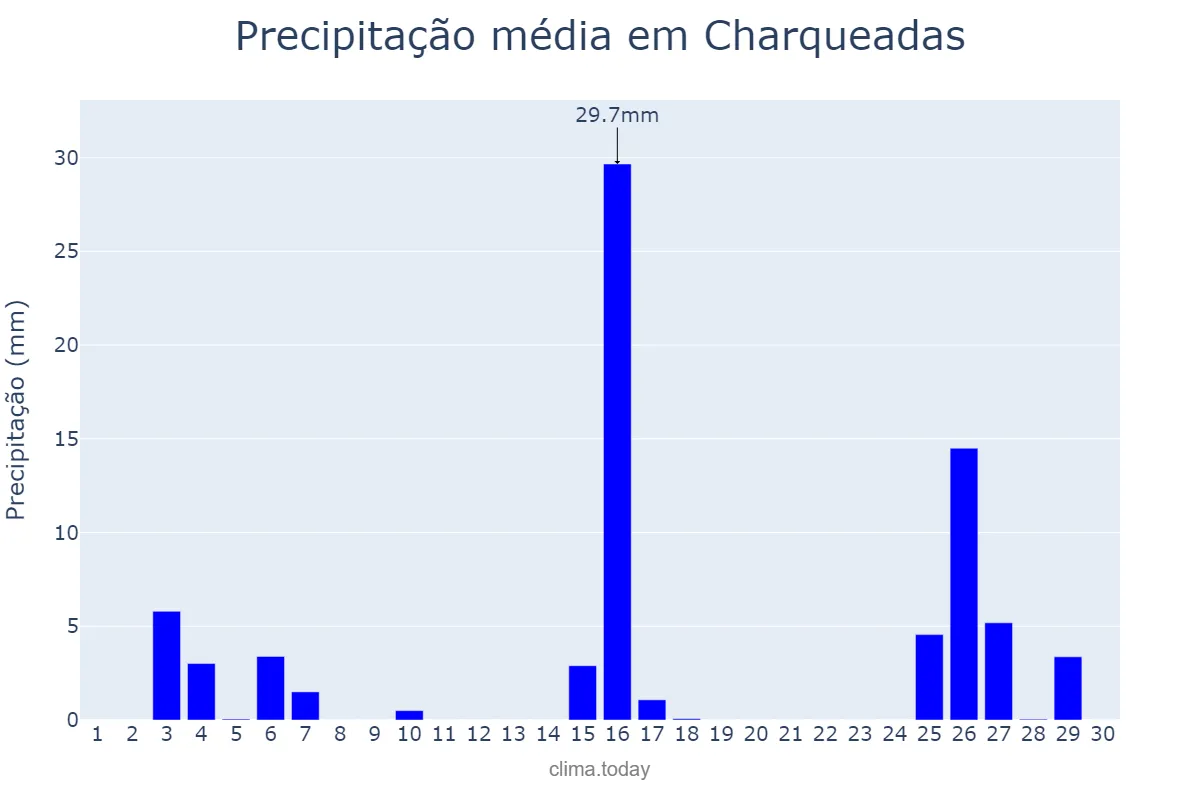 Precipitação em novembro em Charqueadas, RS, BR