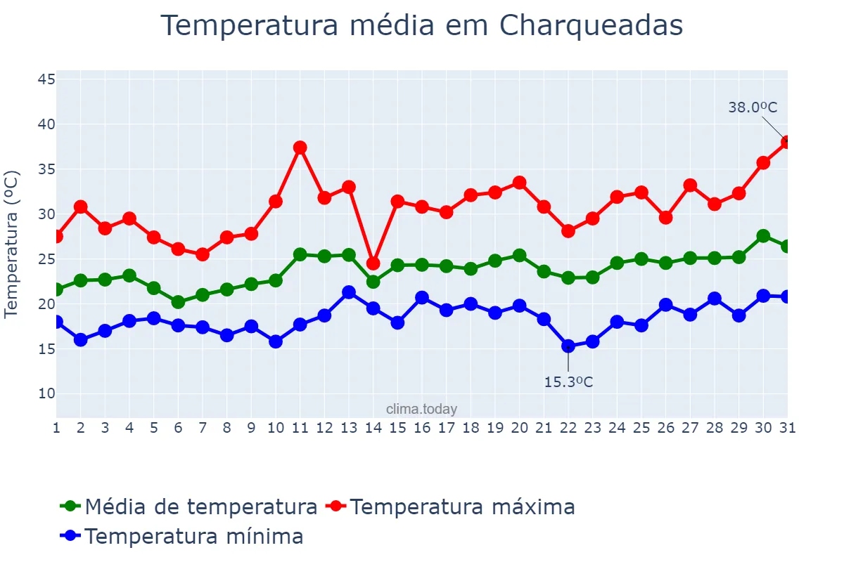 Temperatura em dezembro em Charqueadas, RS, BR