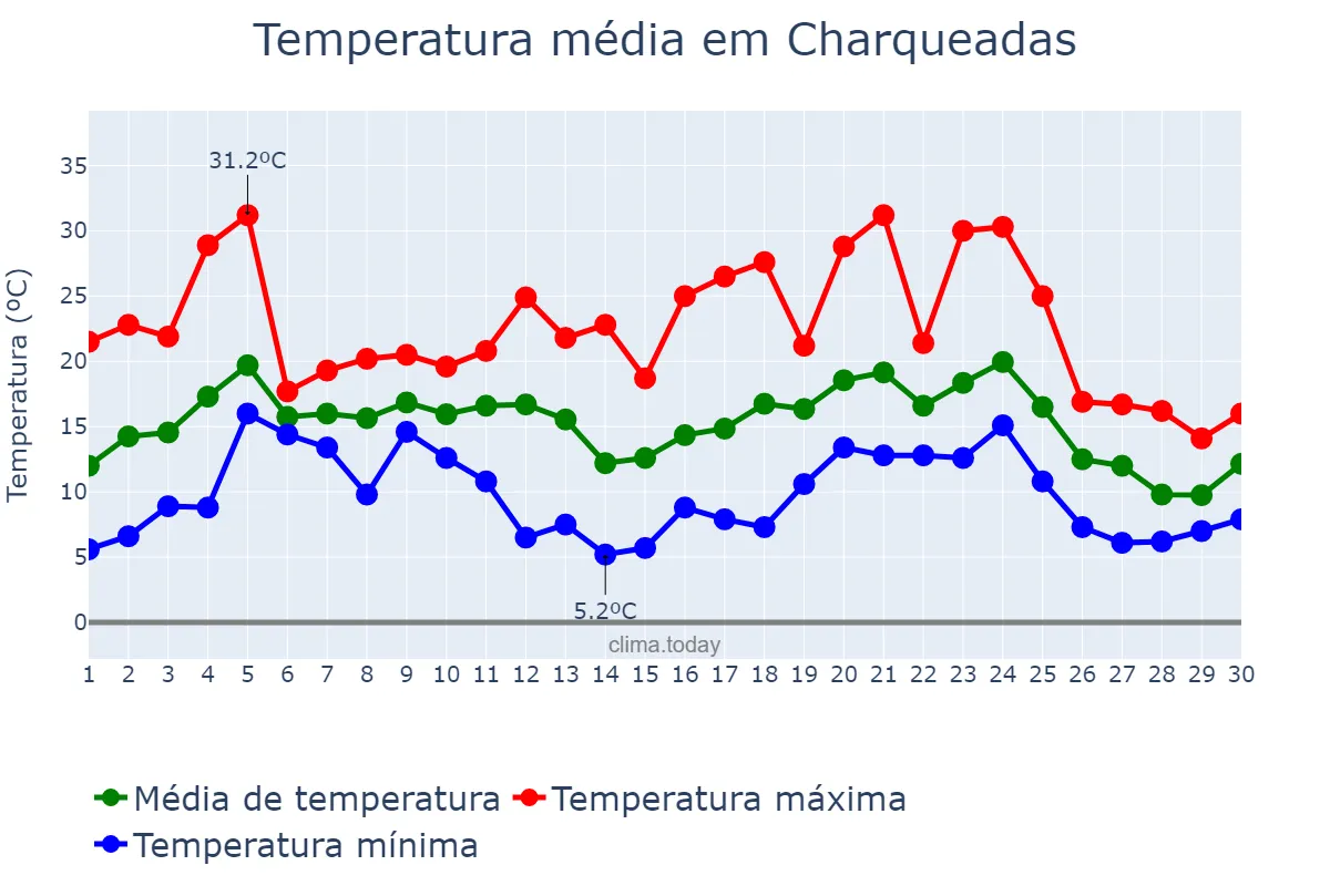 Temperatura em junho em Charqueadas, RS, BR