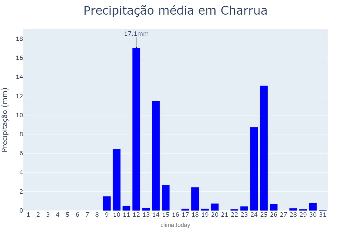 Precipitação em agosto em Charrua, RS, BR