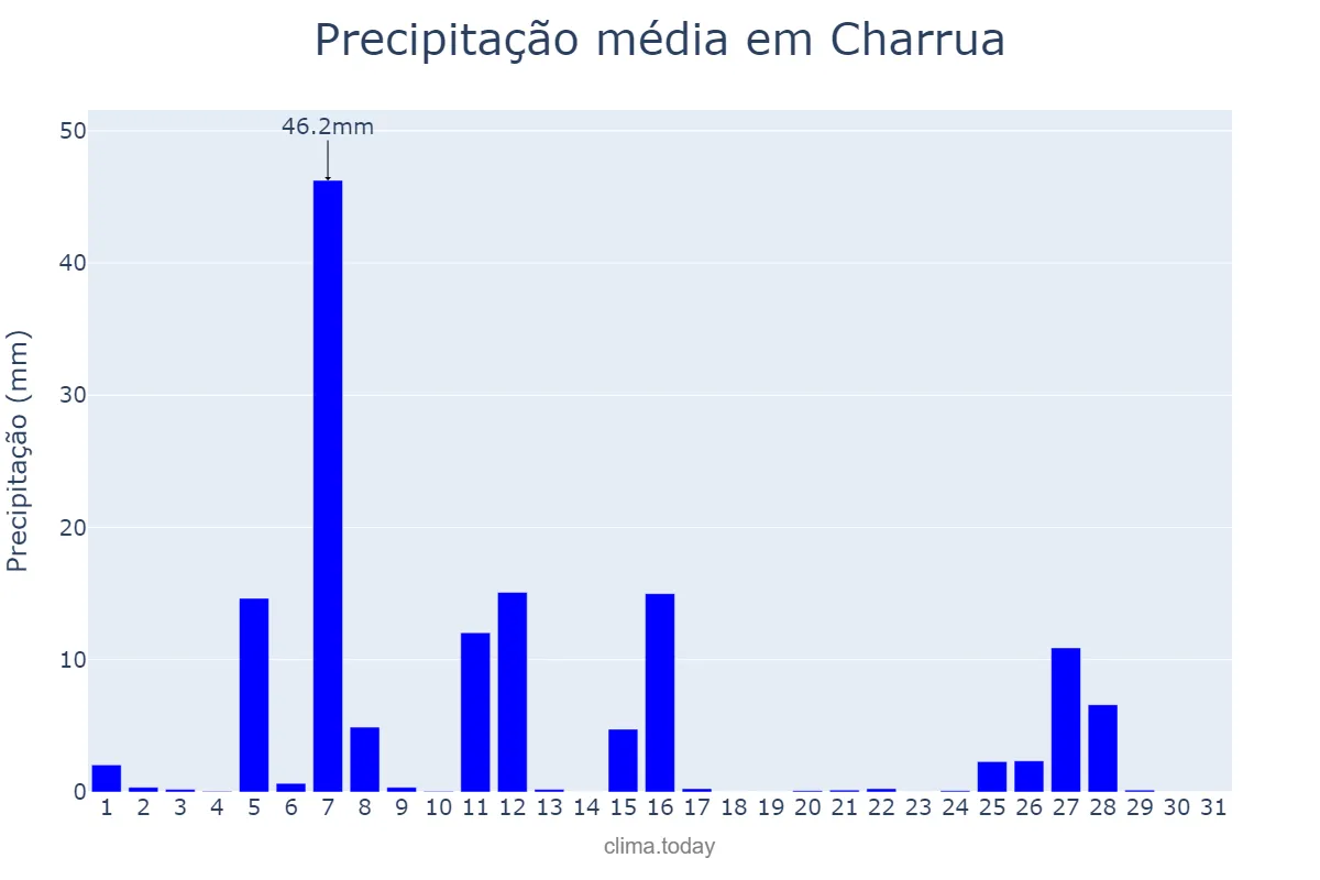 Precipitação em julho em Charrua, RS, BR