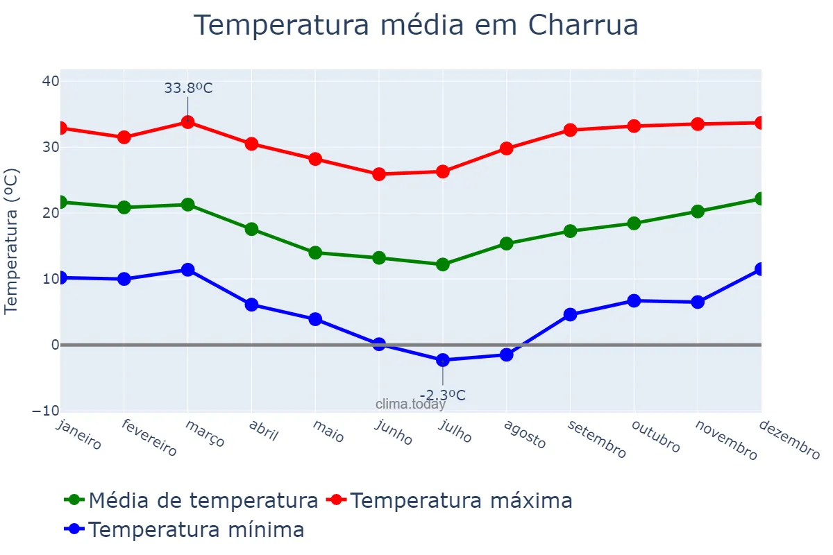 Temperatura anual em Charrua, RS, BR