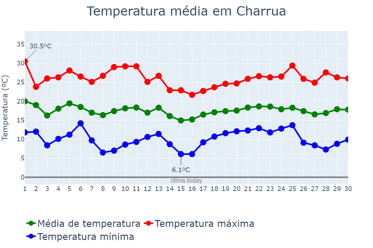 Temperatura em abril em Charrua, RS, BR