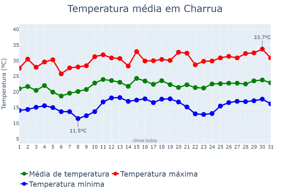 Temperatura em dezembro em Charrua, RS, BR