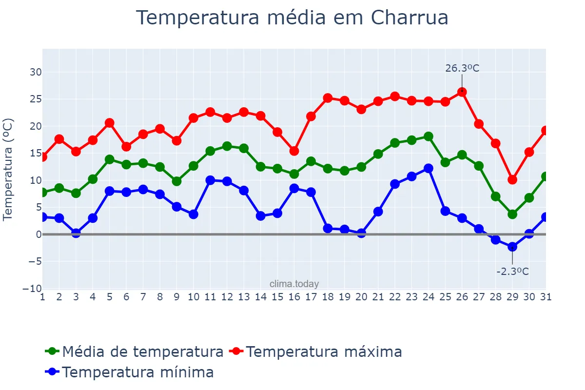 Temperatura em julho em Charrua, RS, BR