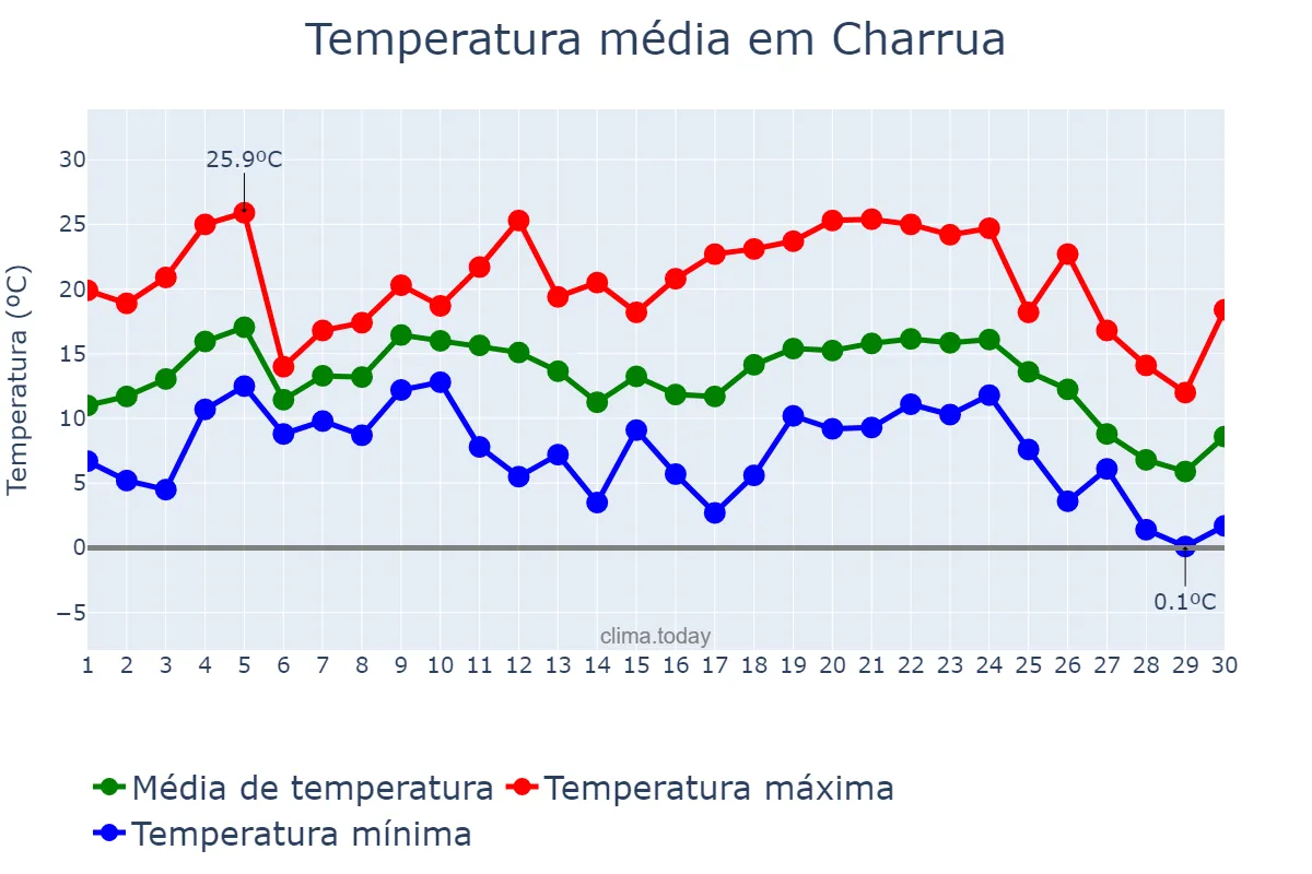 Temperatura em junho em Charrua, RS, BR