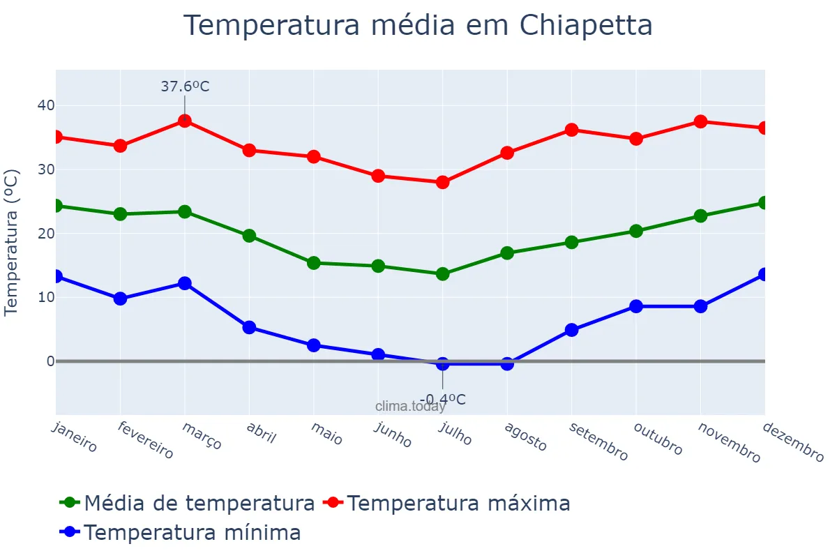 Temperatura anual em Chiapetta, RS, BR