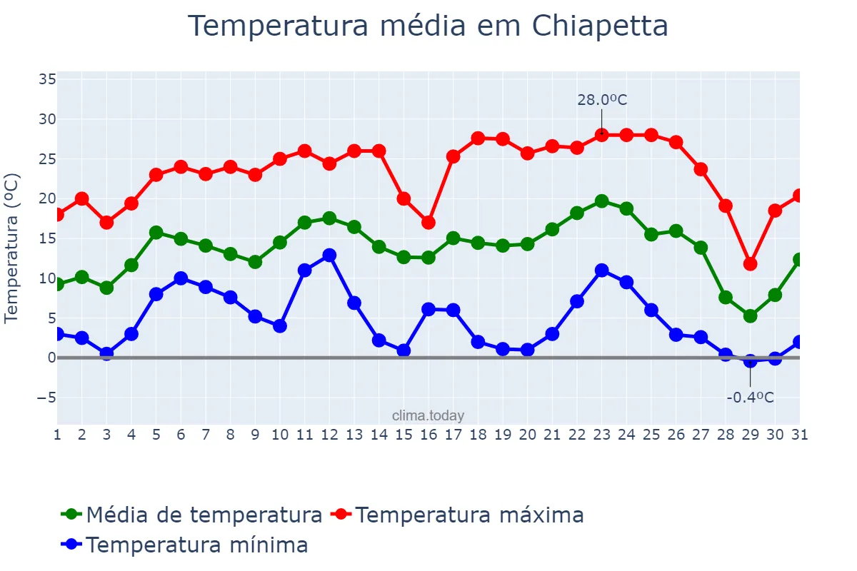 Temperatura em julho em Chiapetta, RS, BR