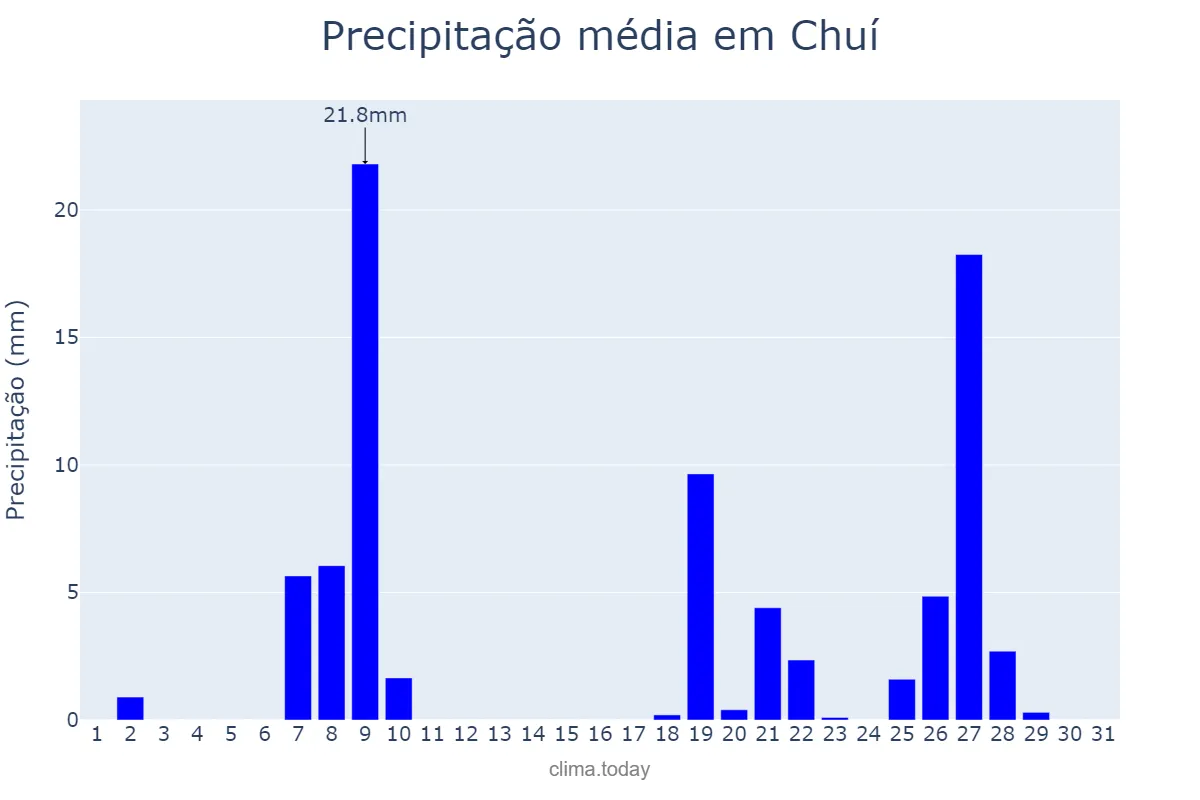 Precipitação em agosto em Chuí, RS, BR