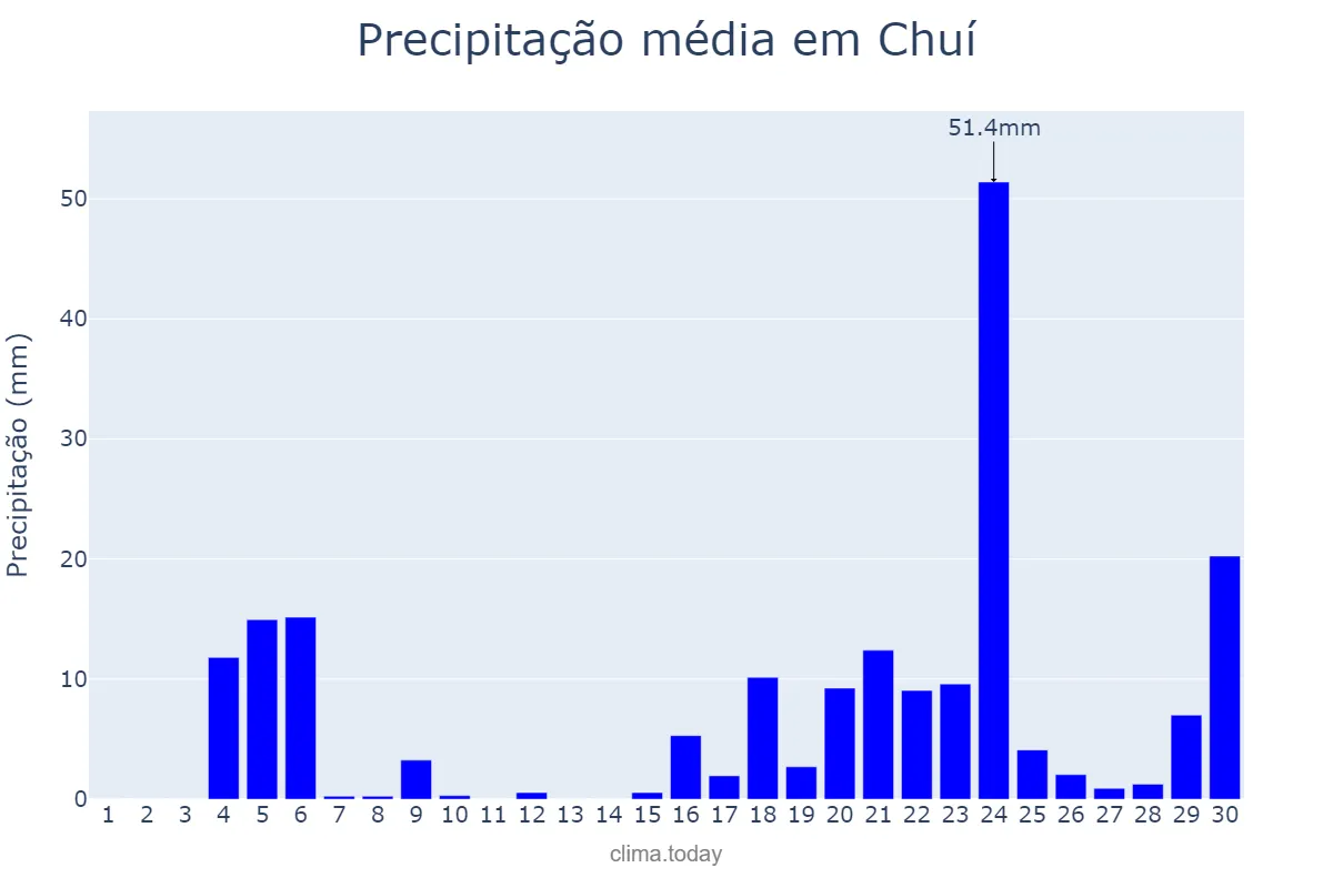 Precipitação em junho em Chuí, RS, BR