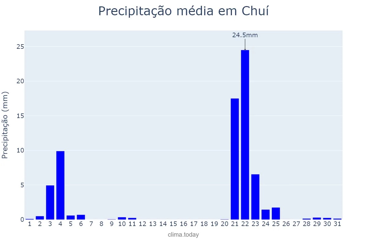 Precipitação em maio em Chuí, RS, BR
