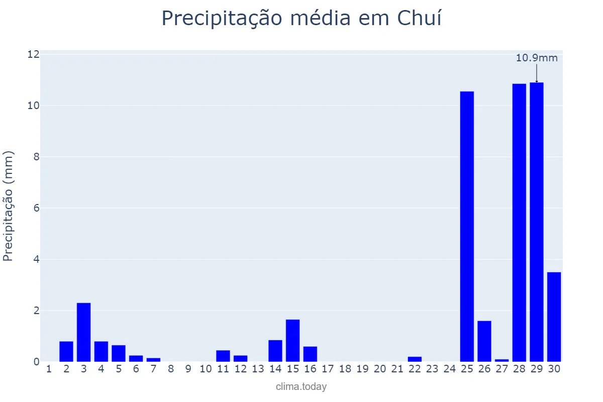 Precipitação em novembro em Chuí, RS, BR