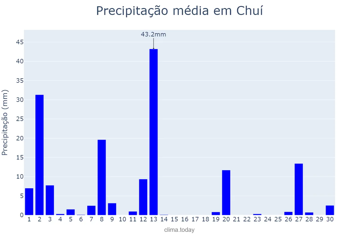 Precipitação em setembro em Chuí, RS, BR
