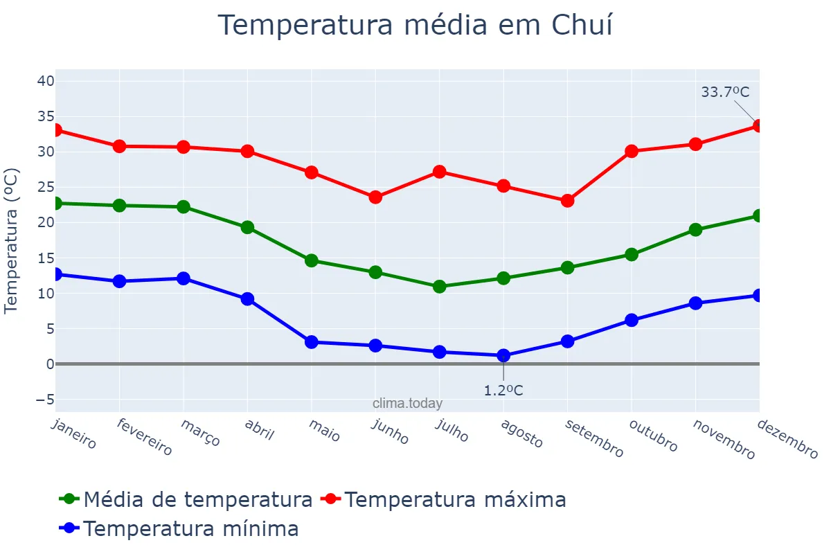 Temperatura anual em Chuí, RS, BR