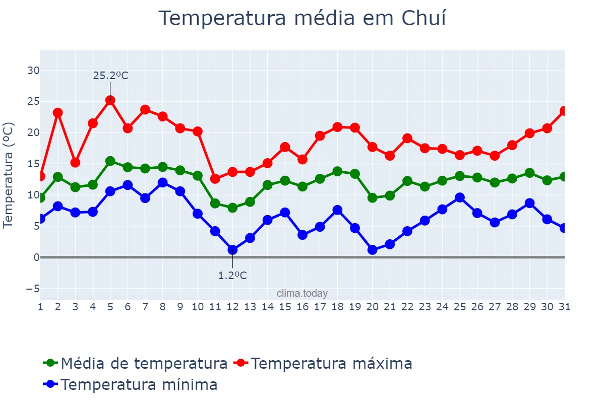 Temperatura em agosto em Chuí, RS, BR