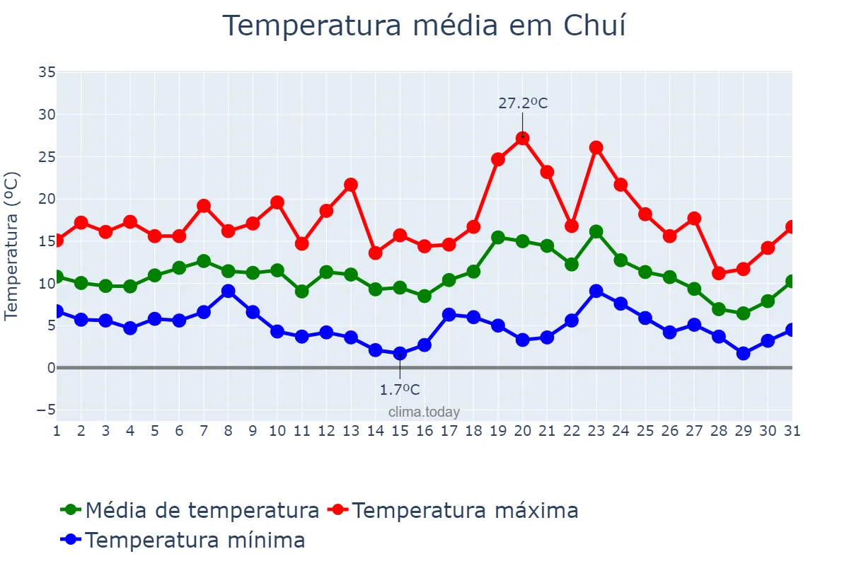 Temperatura em julho em Chuí, RS, BR