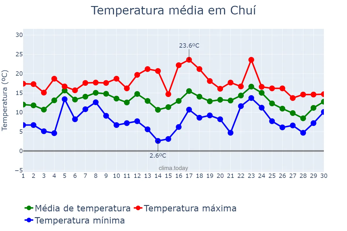 Temperatura em junho em Chuí, RS, BR